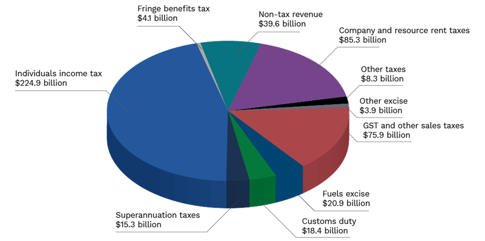 2022 federal budget